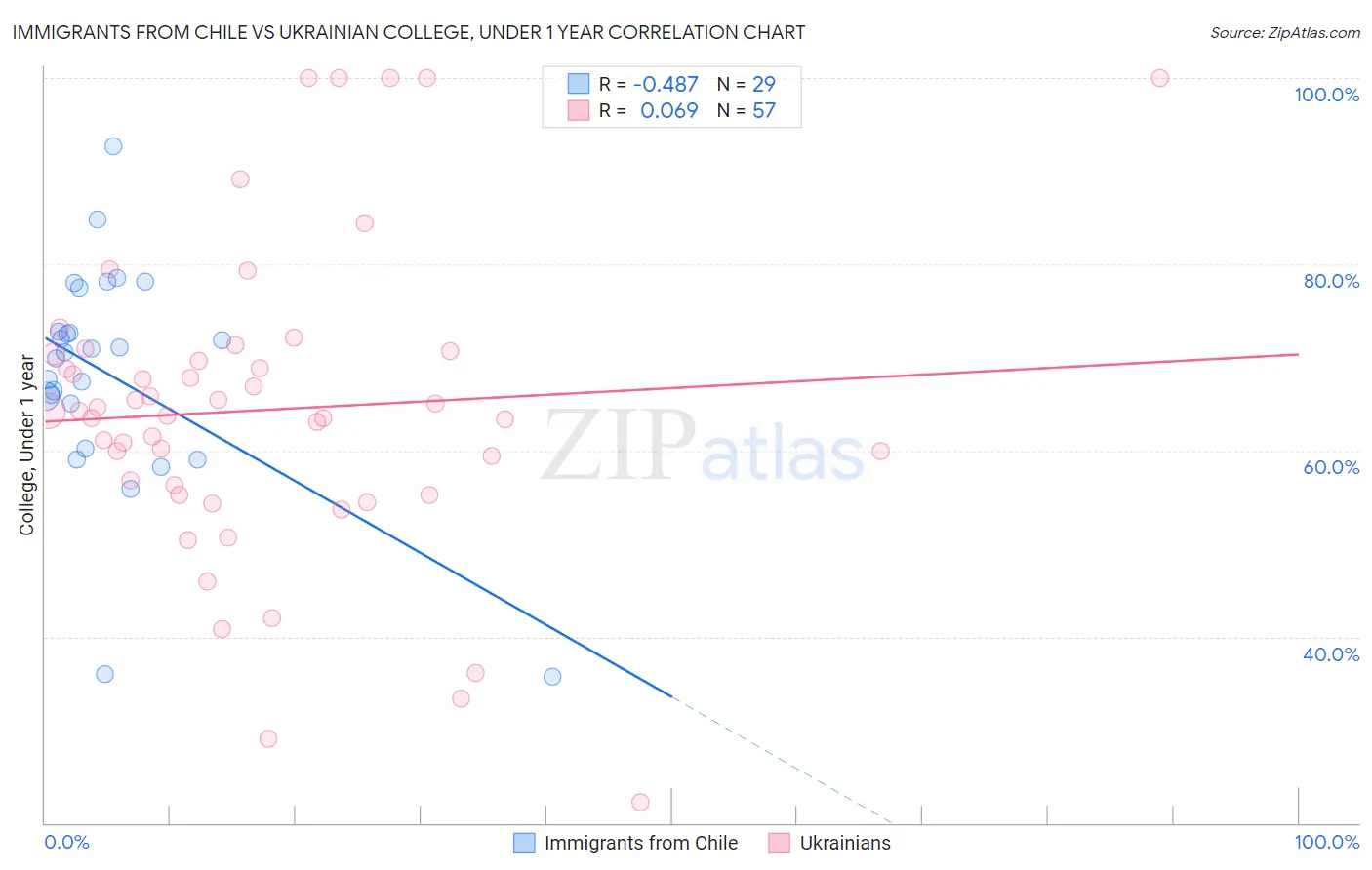 Immigrants from Chile vs Ukrainian College, Under 1 year