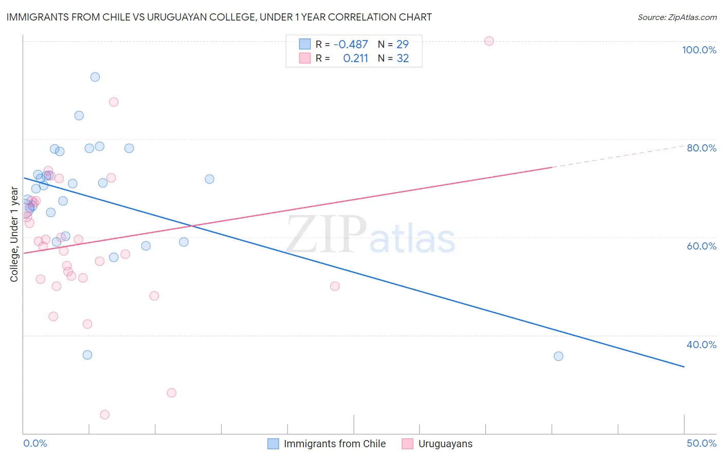 Immigrants from Chile vs Uruguayan College, Under 1 year