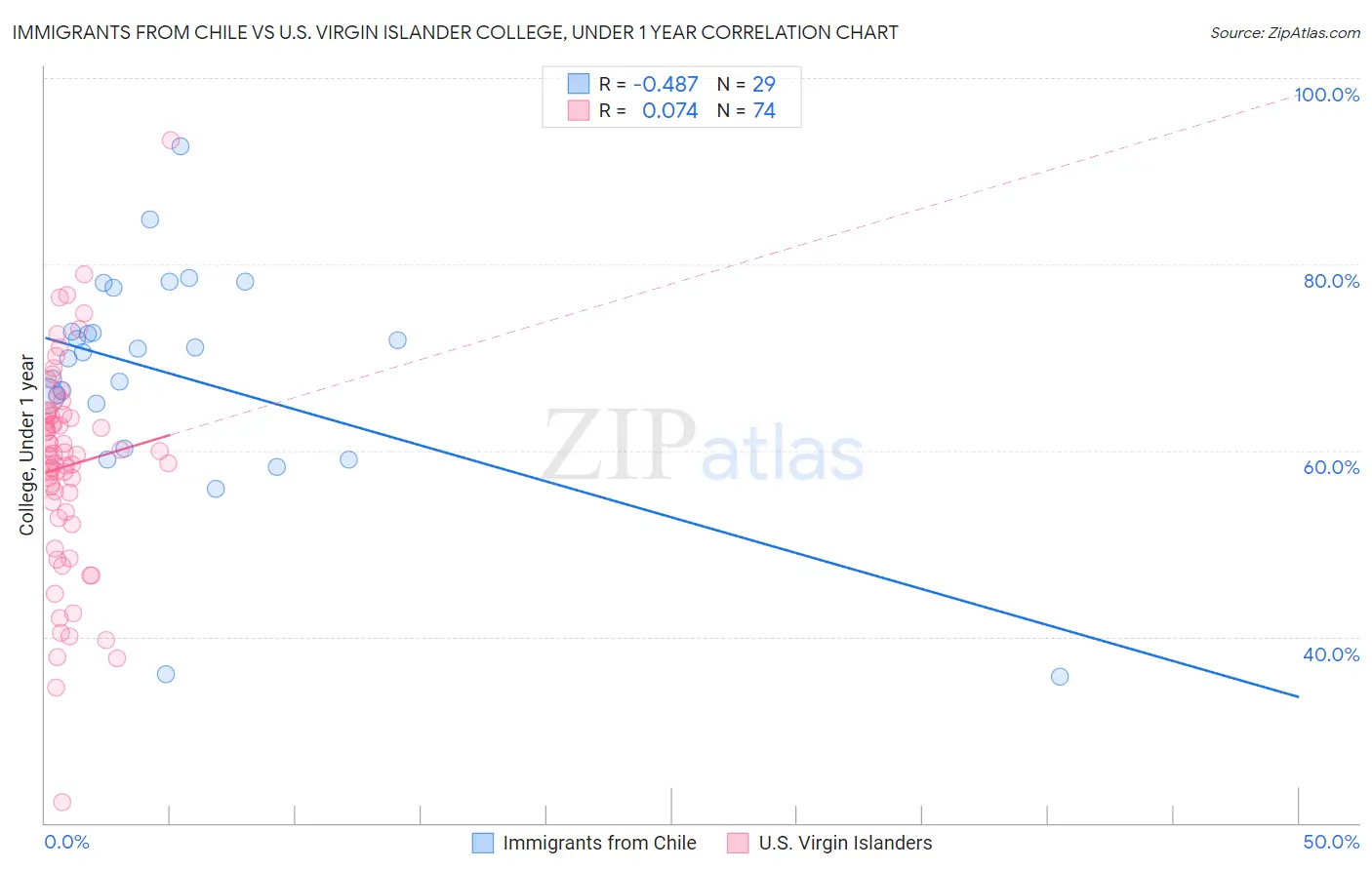 Immigrants from Chile vs U.S. Virgin Islander College, Under 1 year