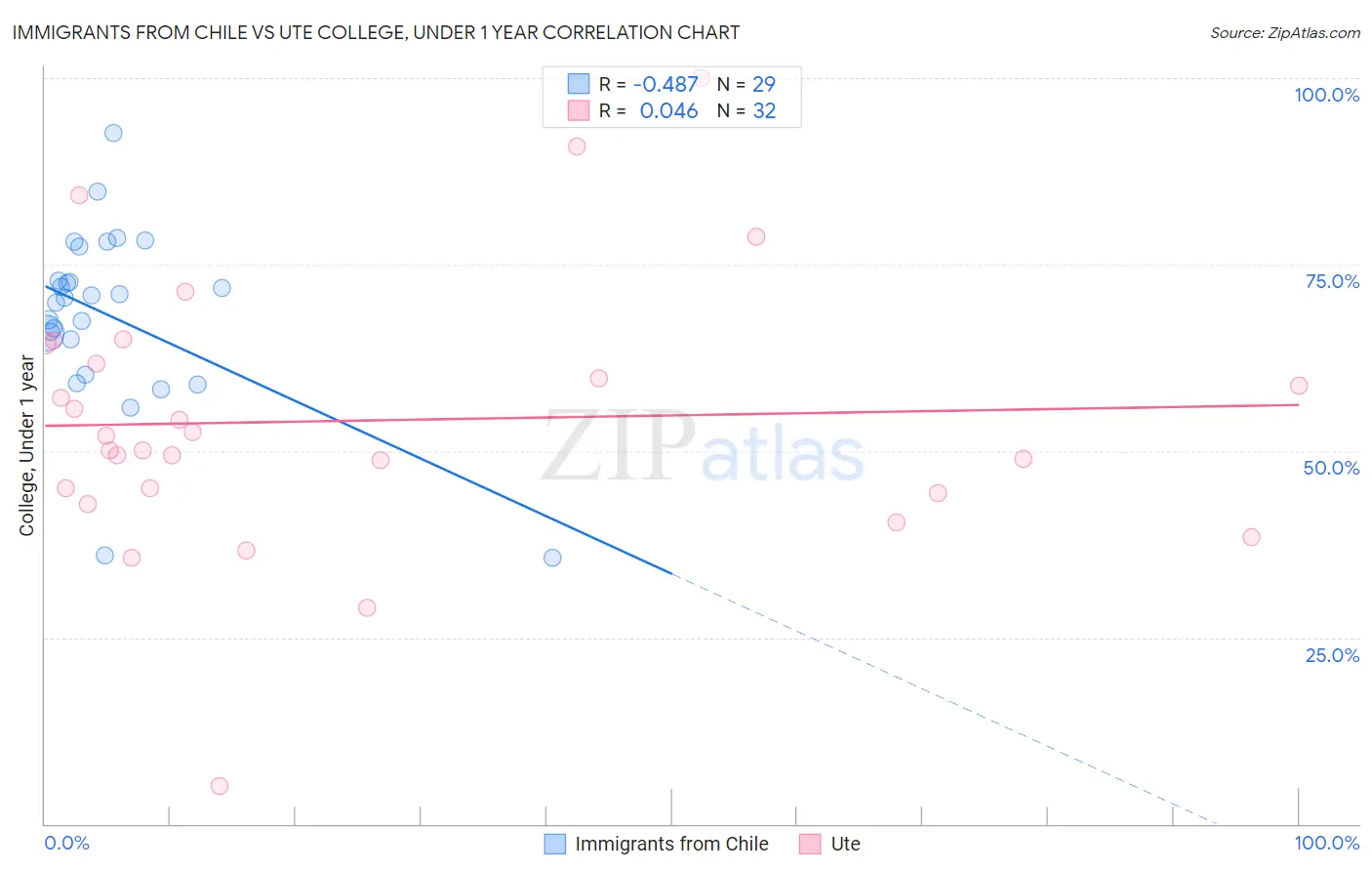 Immigrants from Chile vs Ute College, Under 1 year