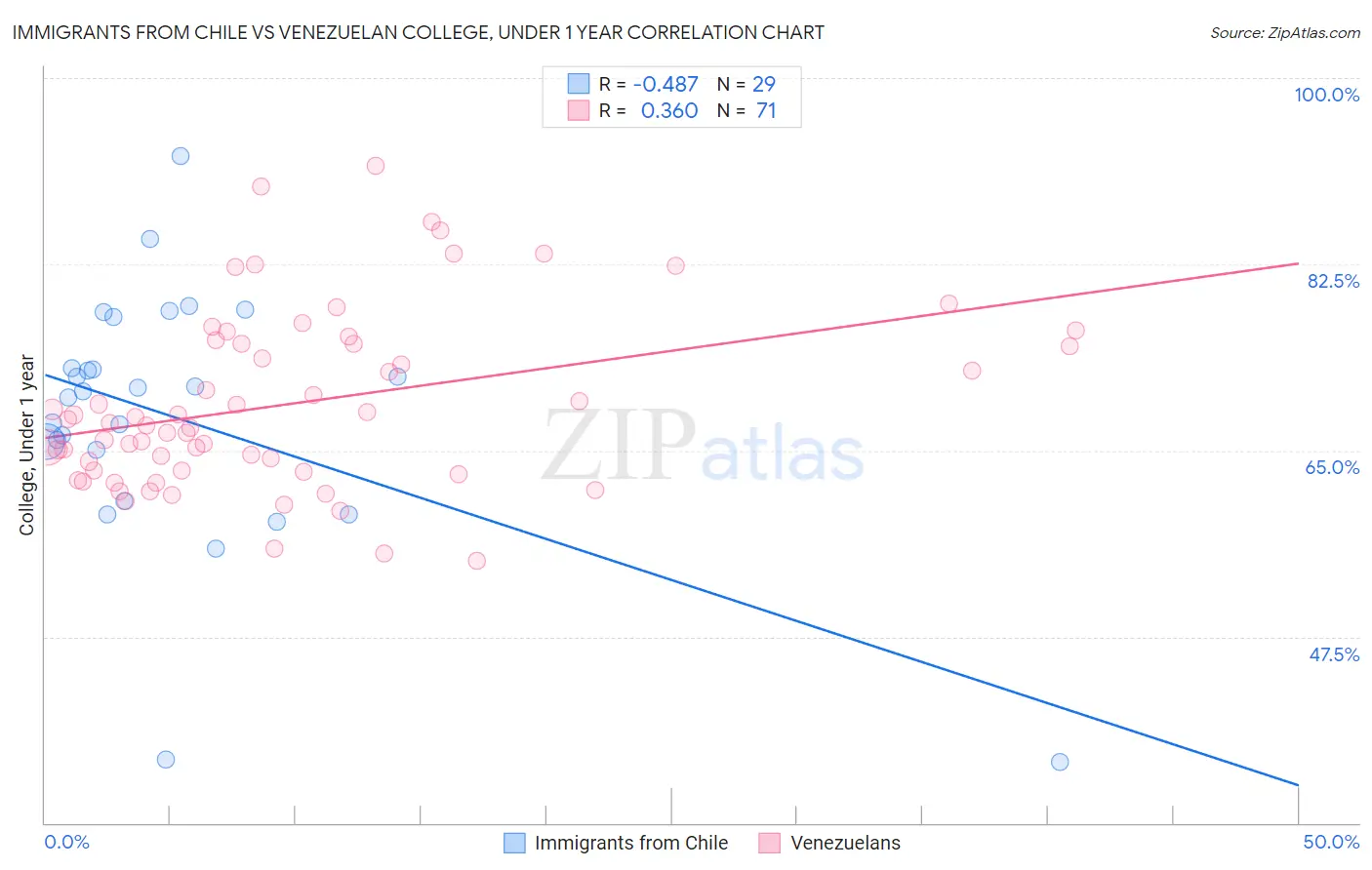Immigrants from Chile vs Venezuelan College, Under 1 year