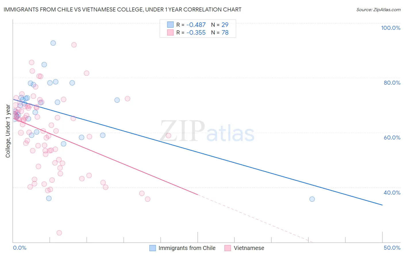 Immigrants from Chile vs Vietnamese College, Under 1 year