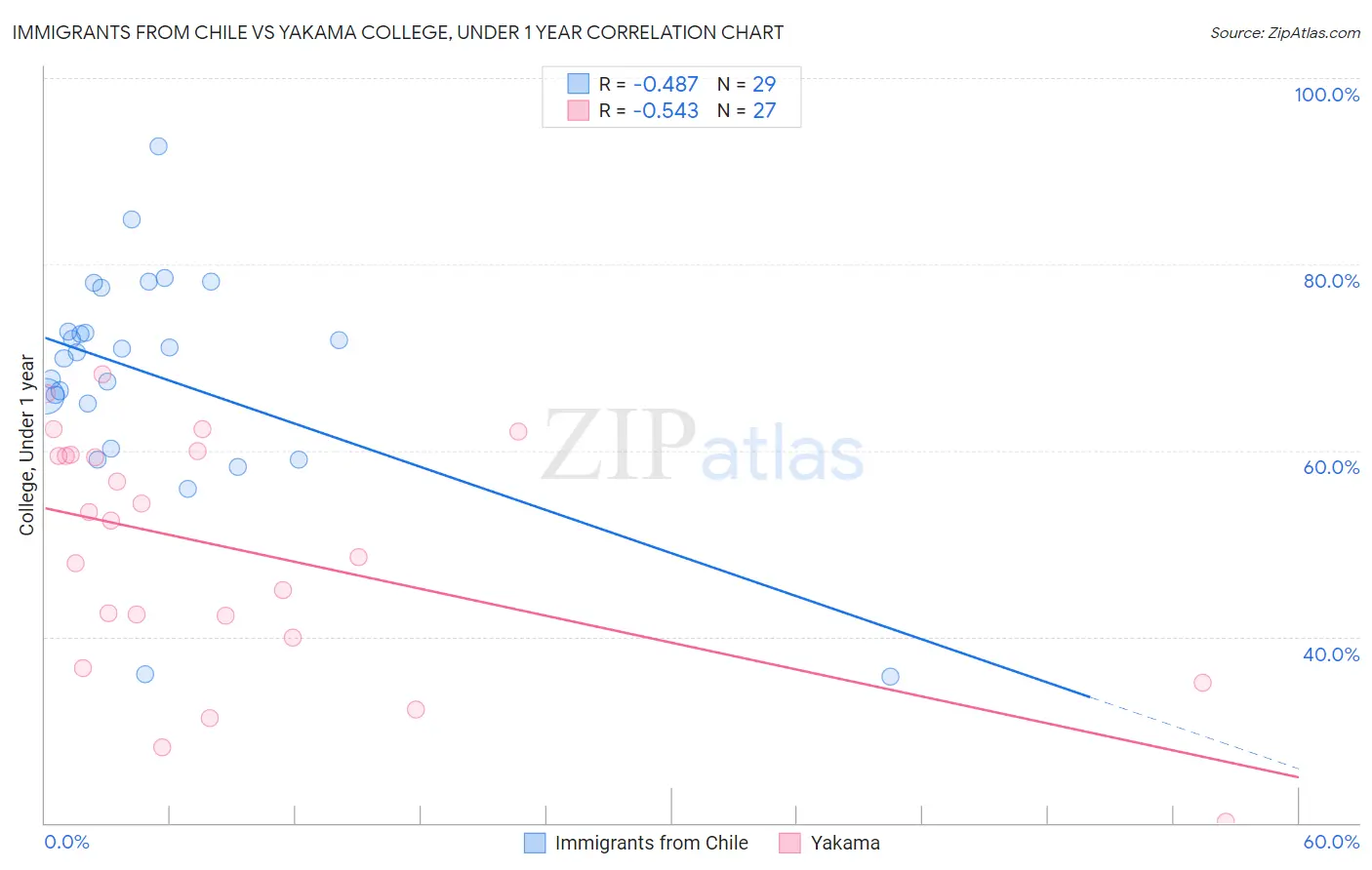 Immigrants from Chile vs Yakama College, Under 1 year