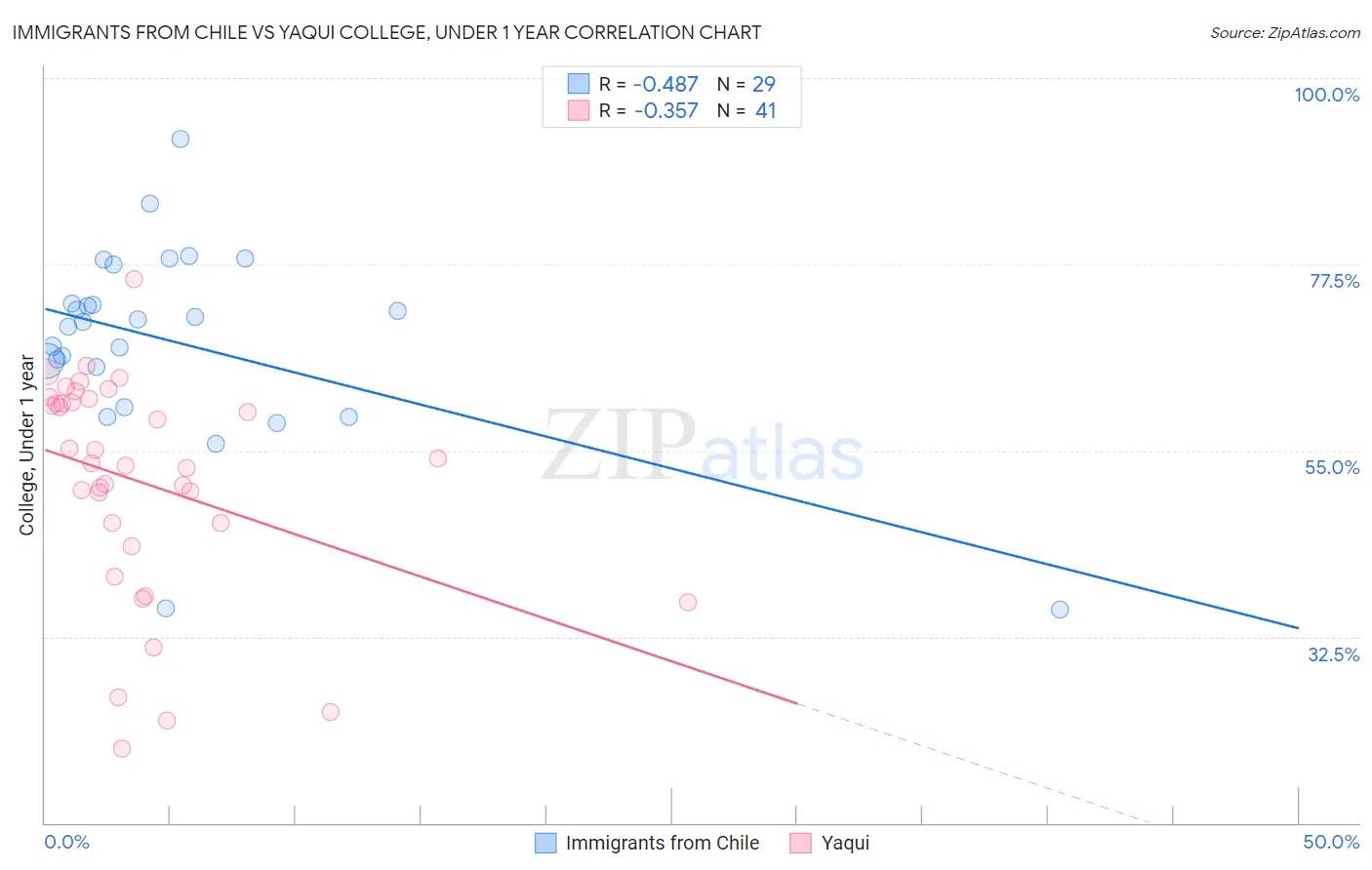 Immigrants from Chile vs Yaqui College, Under 1 year