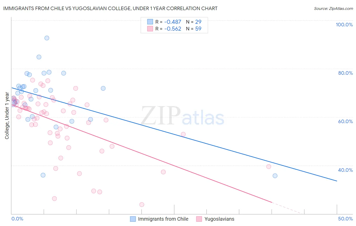 Immigrants from Chile vs Yugoslavian College, Under 1 year