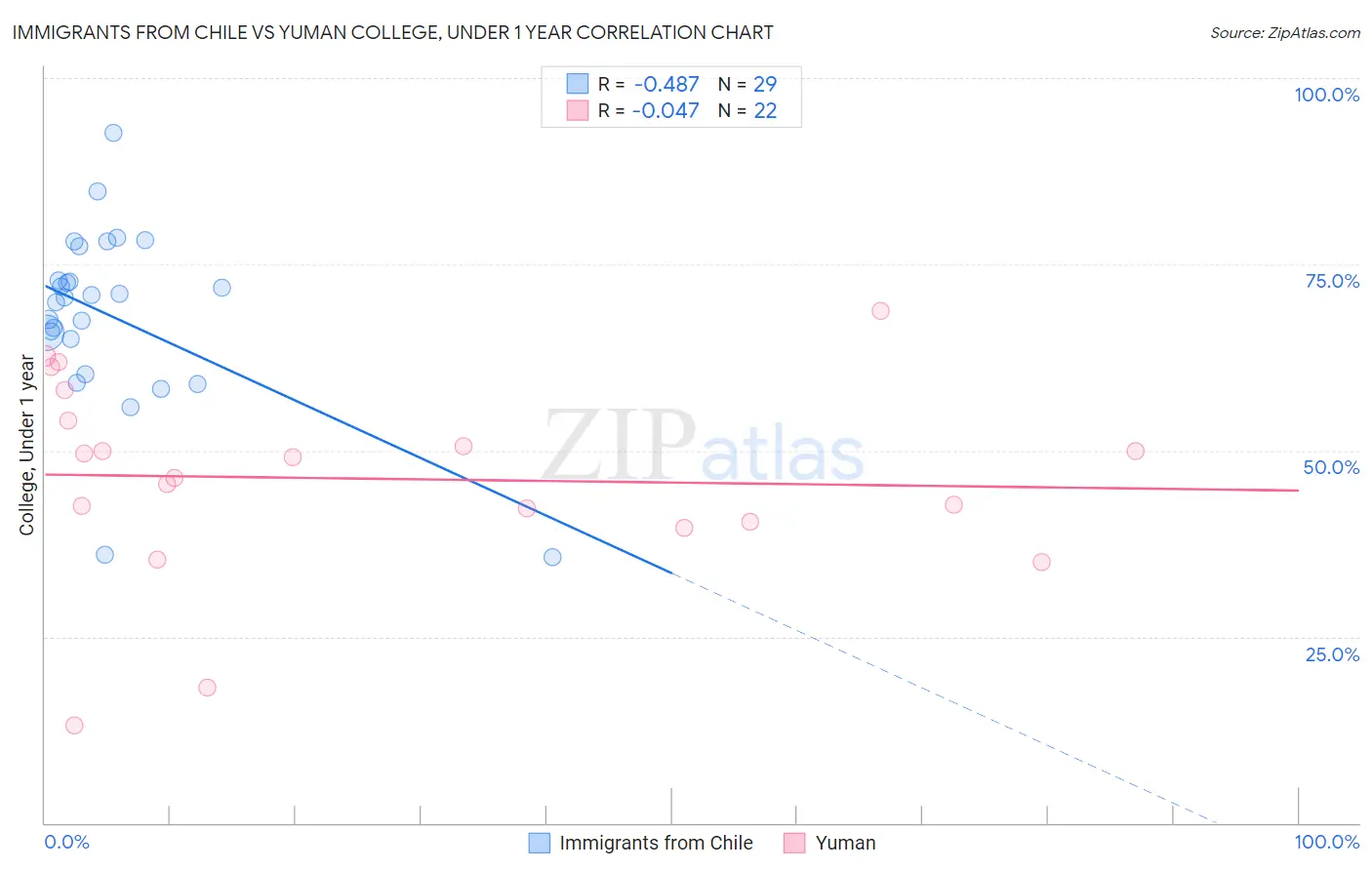 Immigrants from Chile vs Yuman College, Under 1 year