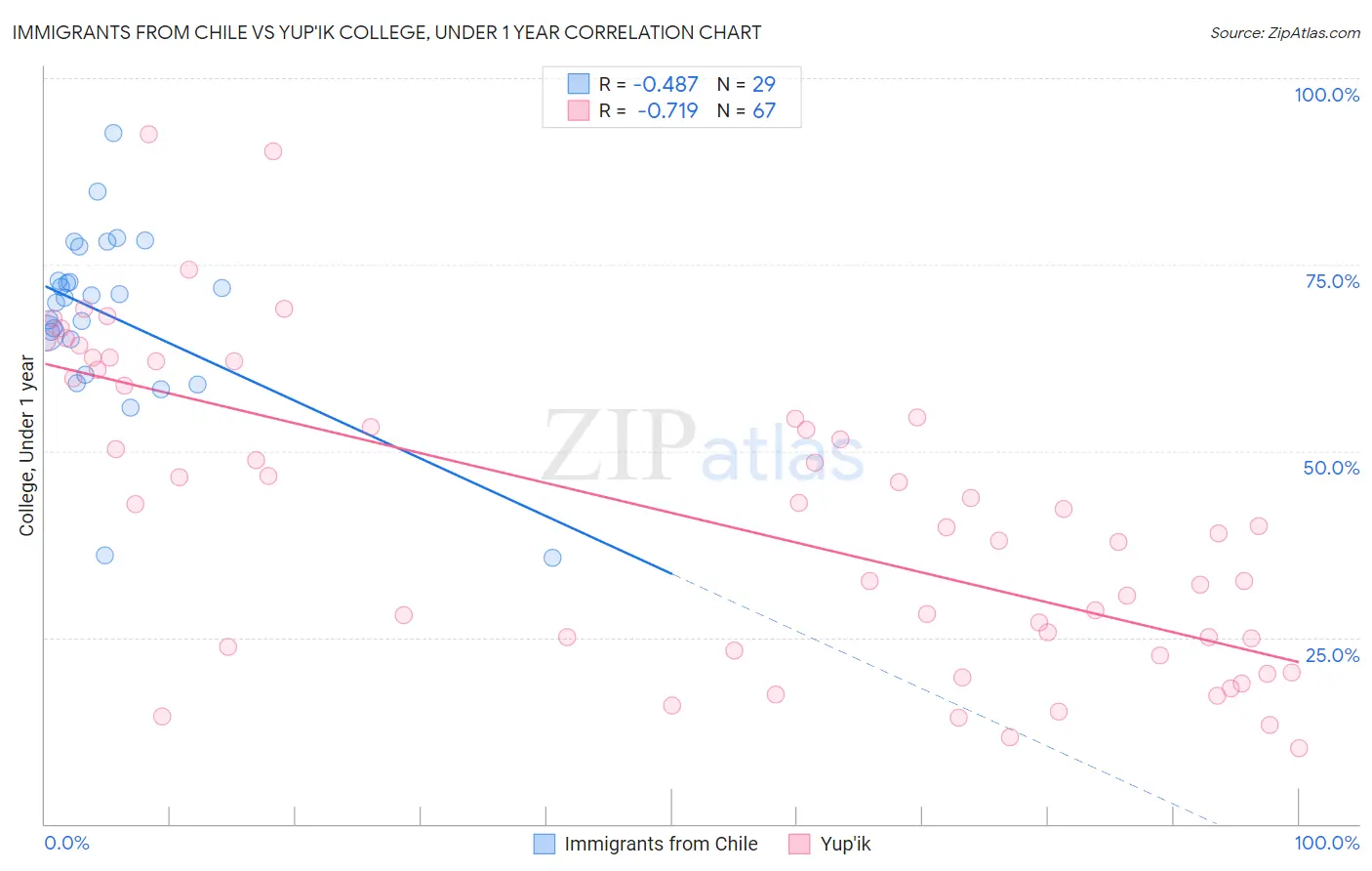 Immigrants from Chile vs Yup'ik College, Under 1 year
