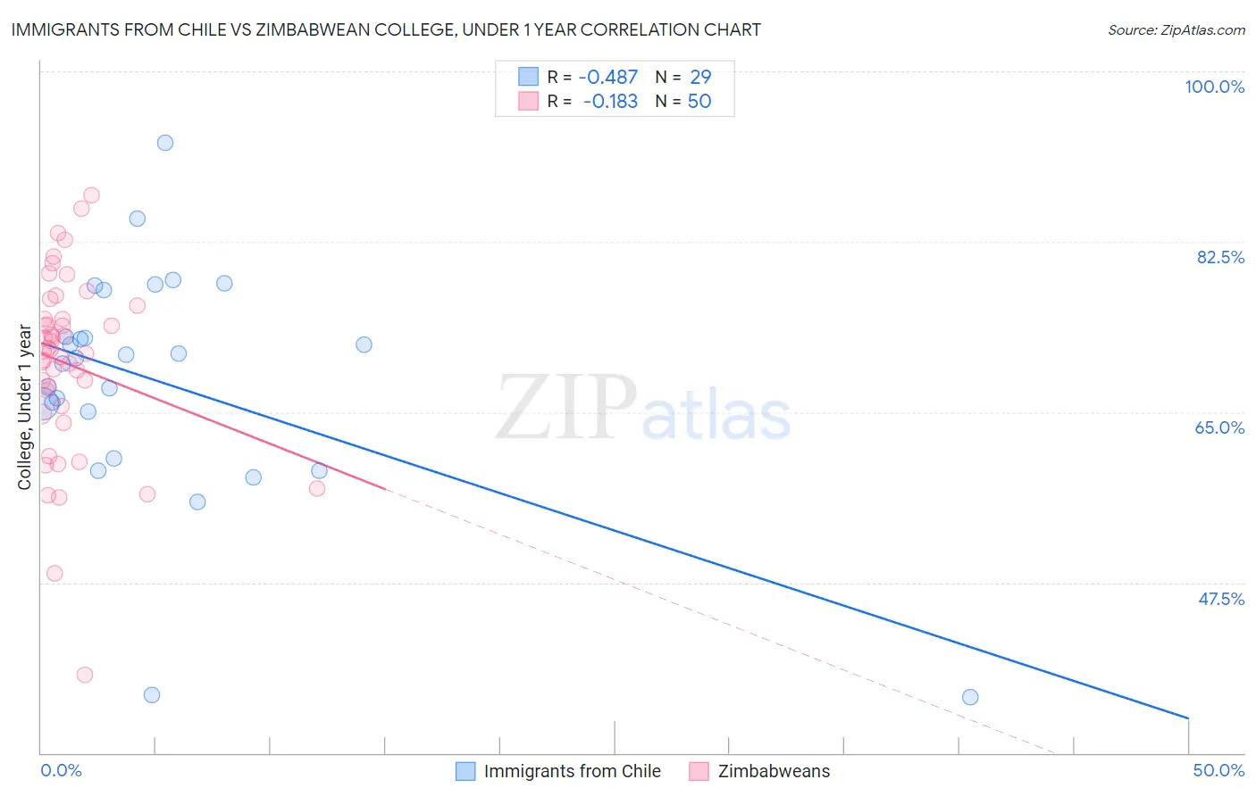 Immigrants from Chile vs Zimbabwean College, Under 1 year