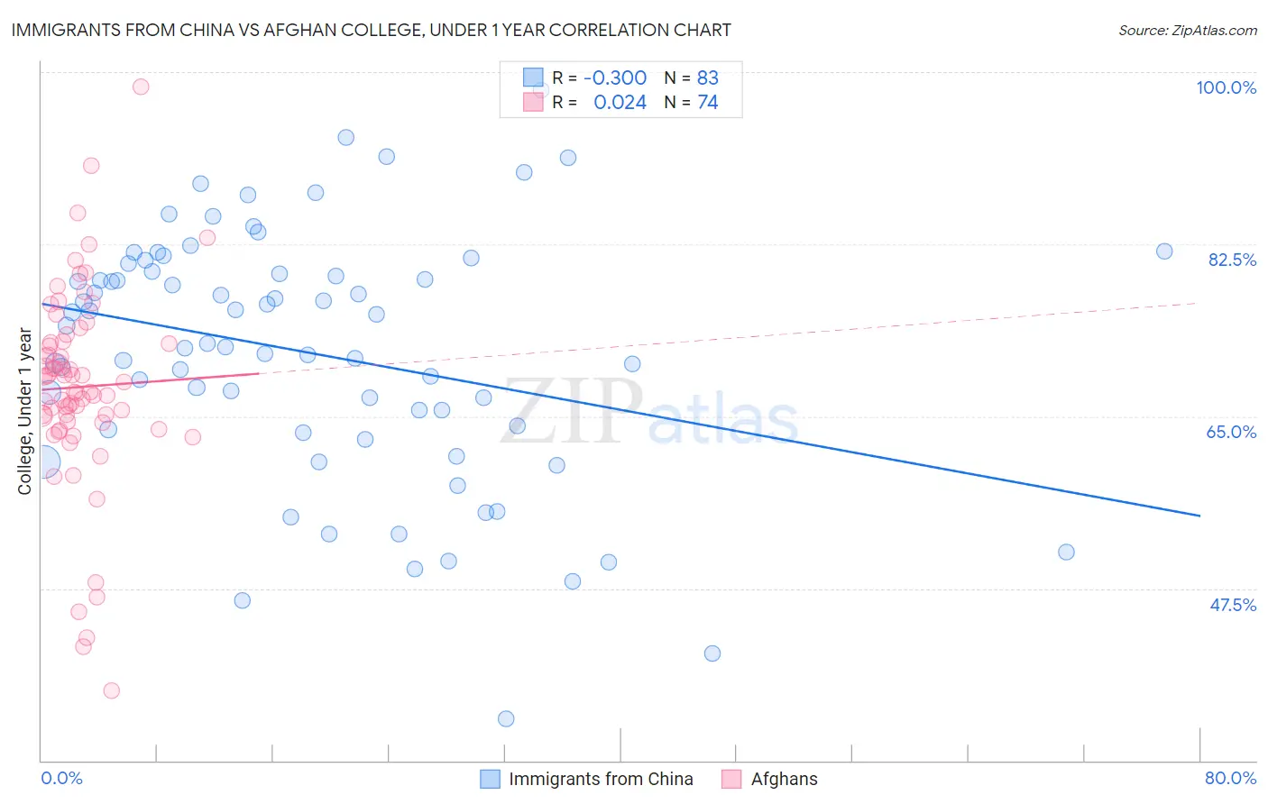 Immigrants from China vs Afghan College, Under 1 year
