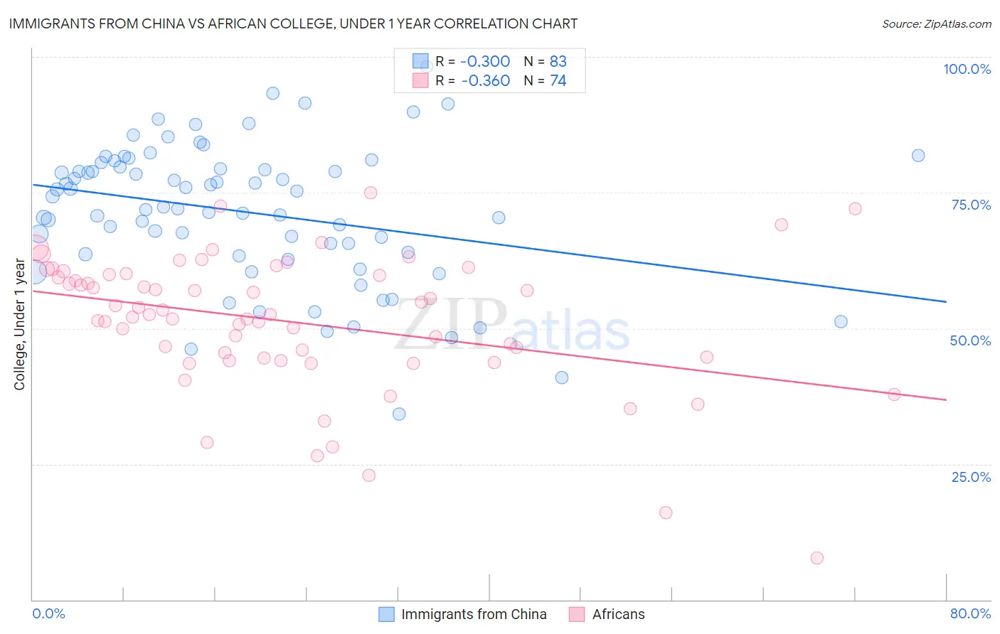Immigrants from China vs African College, Under 1 year