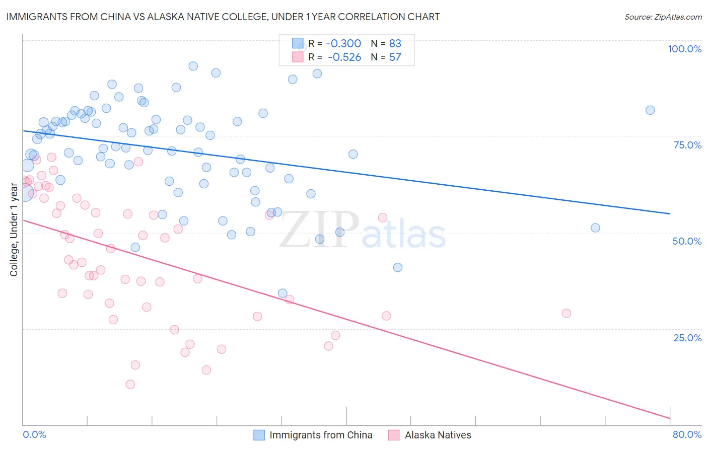 Immigrants from China vs Alaska Native College, Under 1 year