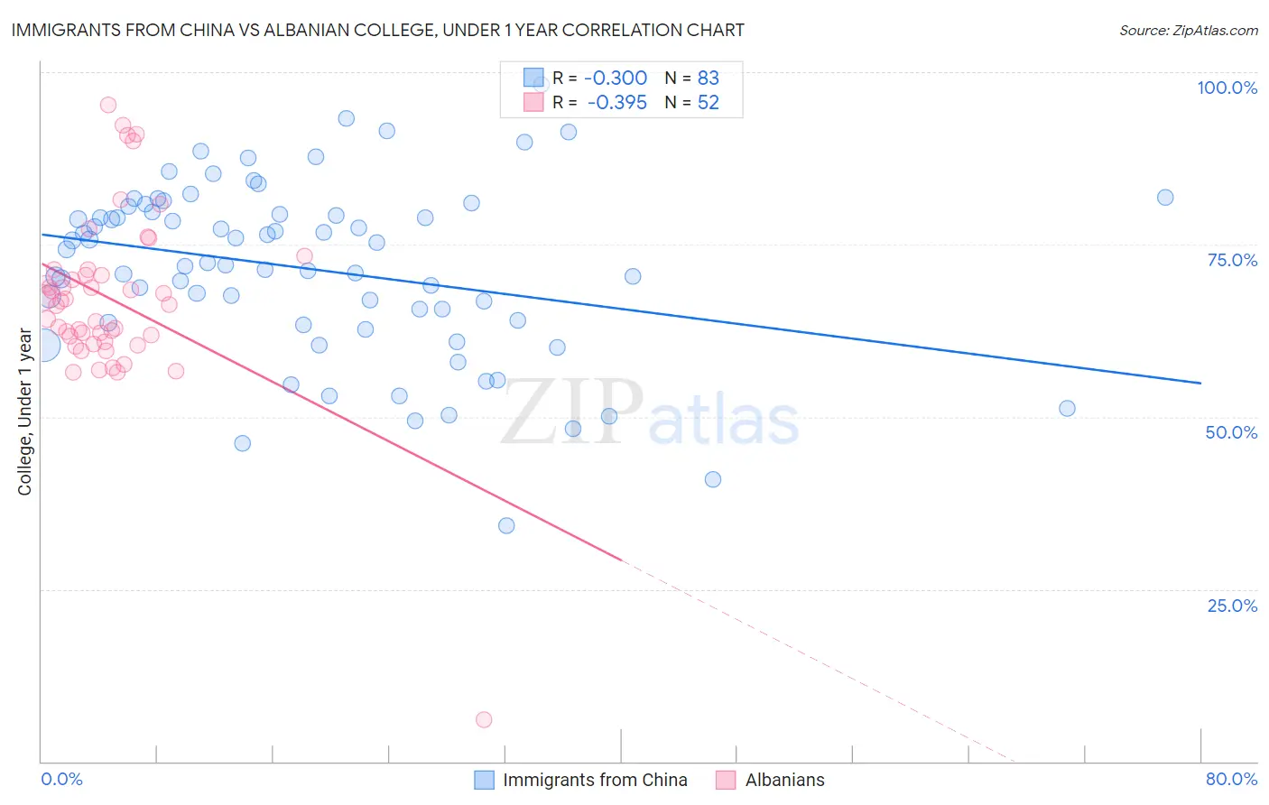 Immigrants from China vs Albanian College, Under 1 year