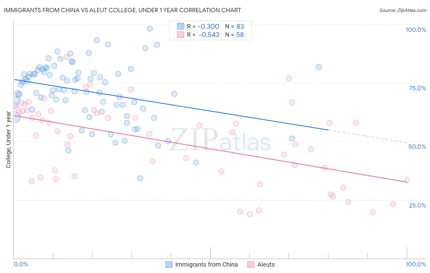 Immigrants from China vs Aleut College, Under 1 year