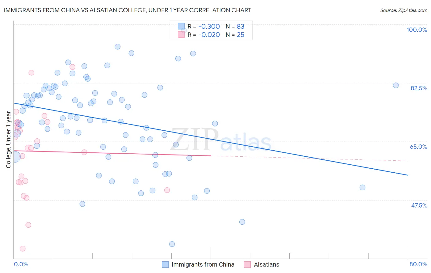 Immigrants from China vs Alsatian College, Under 1 year