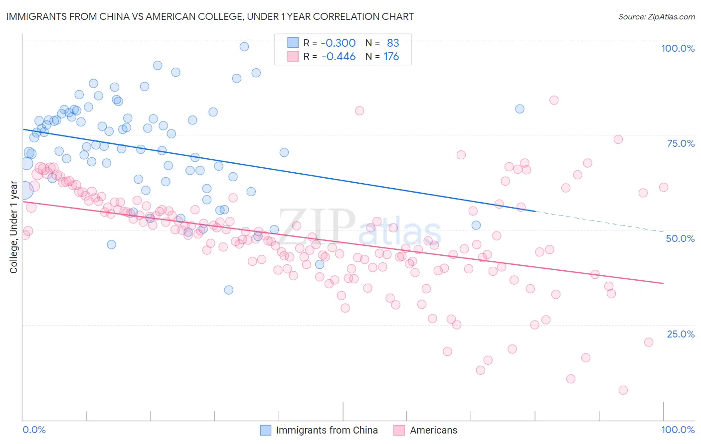 Immigrants from China vs American College, Under 1 year
