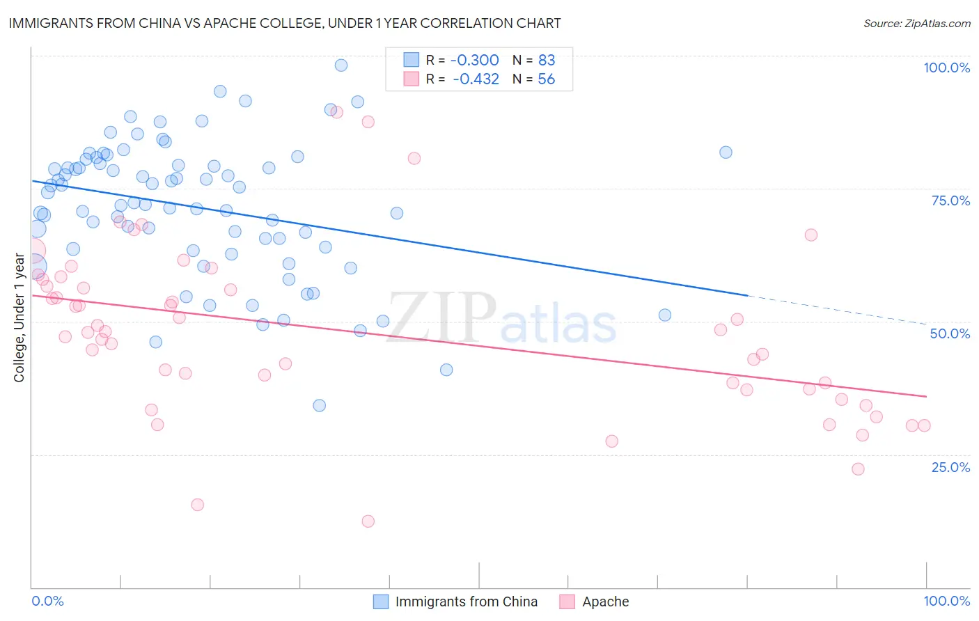 Immigrants from China vs Apache College, Under 1 year