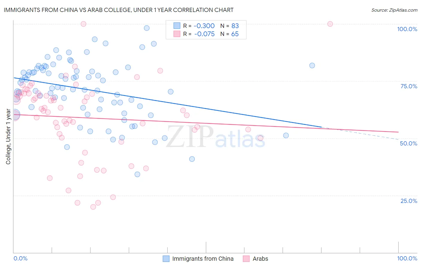 Immigrants from China vs Arab College, Under 1 year