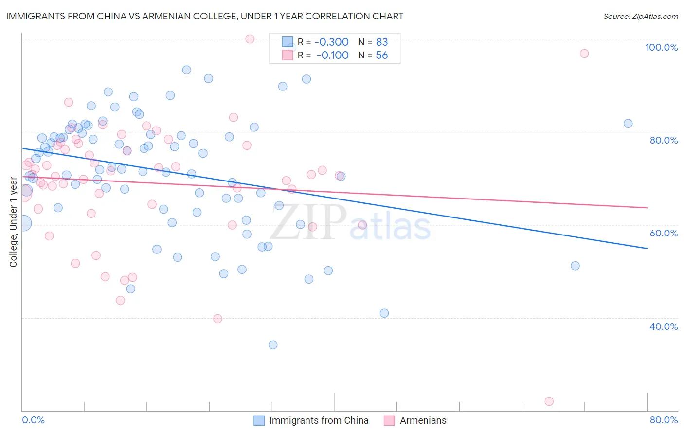 Immigrants from China vs Armenian College, Under 1 year