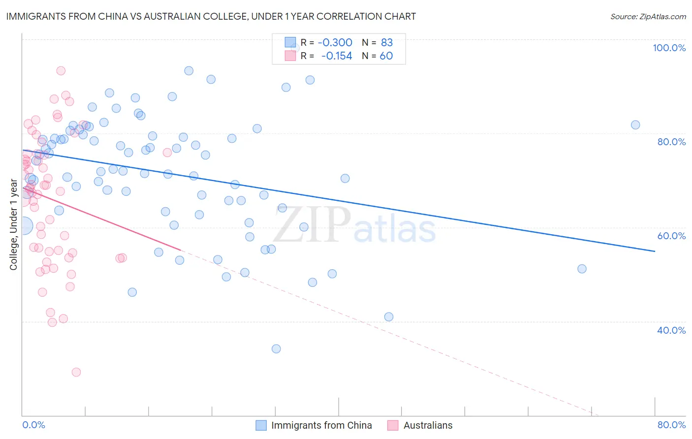 Immigrants from China vs Australian College, Under 1 year