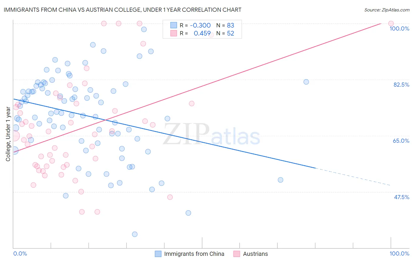 Immigrants from China vs Austrian College, Under 1 year