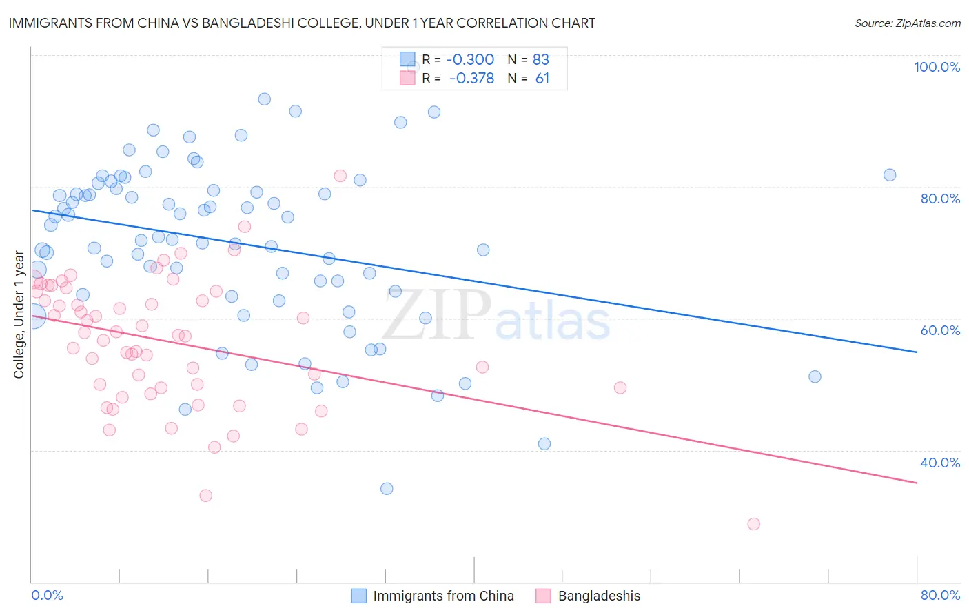 Immigrants from China vs Bangladeshi College, Under 1 year
