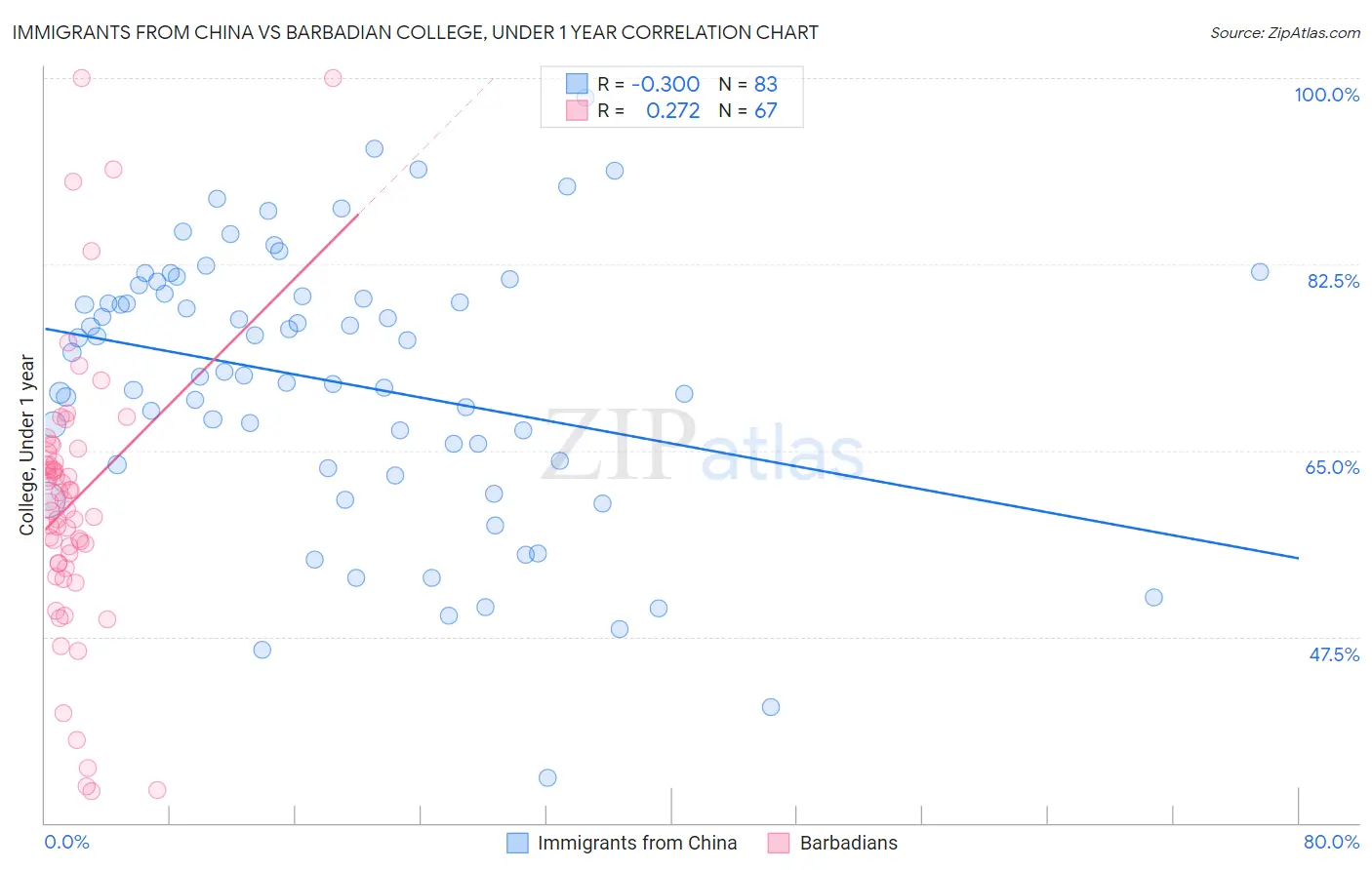 Immigrants from China vs Barbadian College, Under 1 year