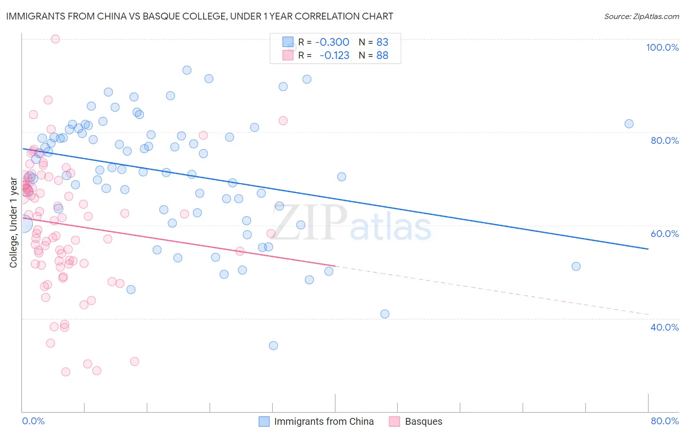 Immigrants from China vs Basque College, Under 1 year