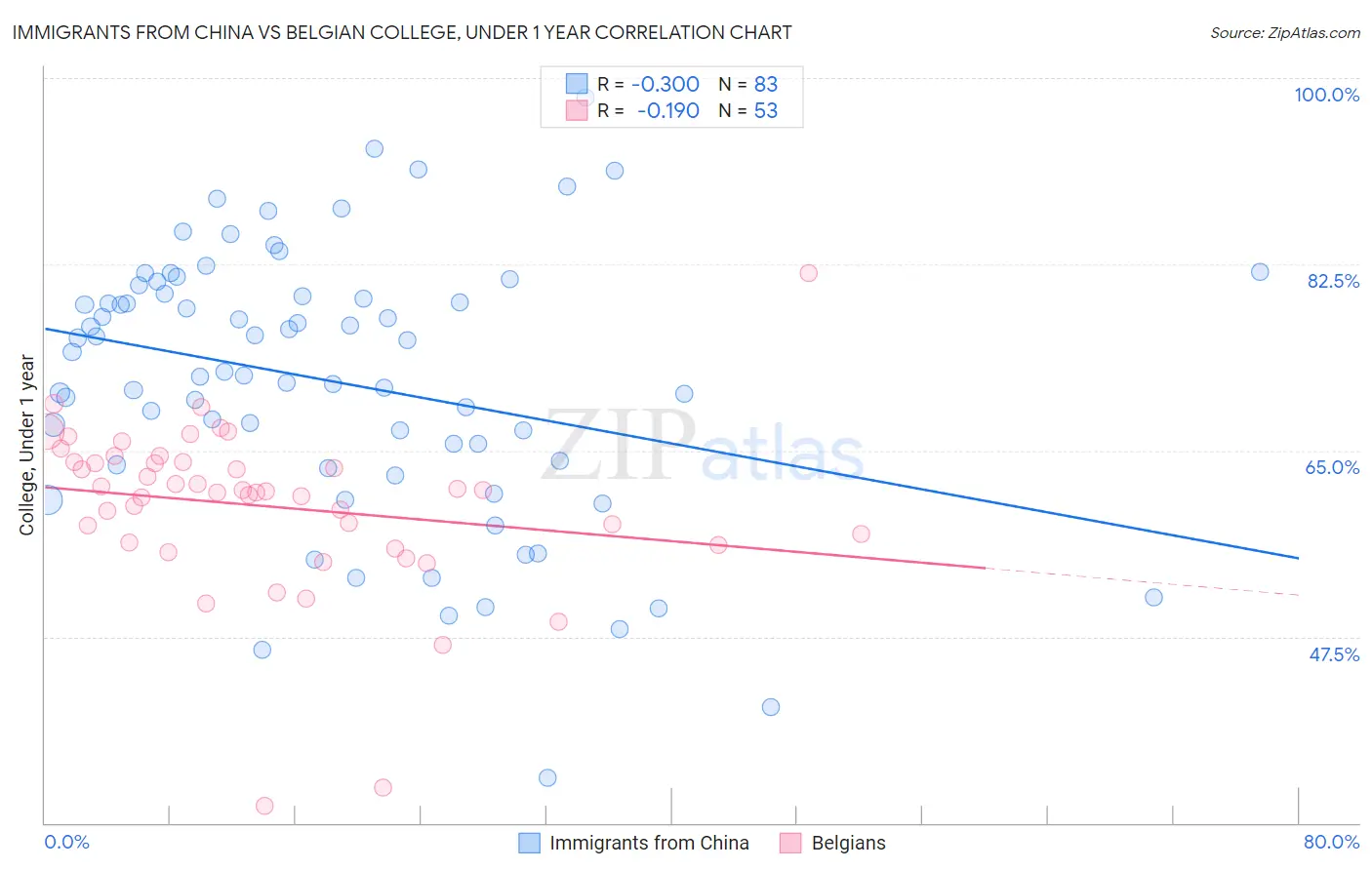 Immigrants from China vs Belgian College, Under 1 year