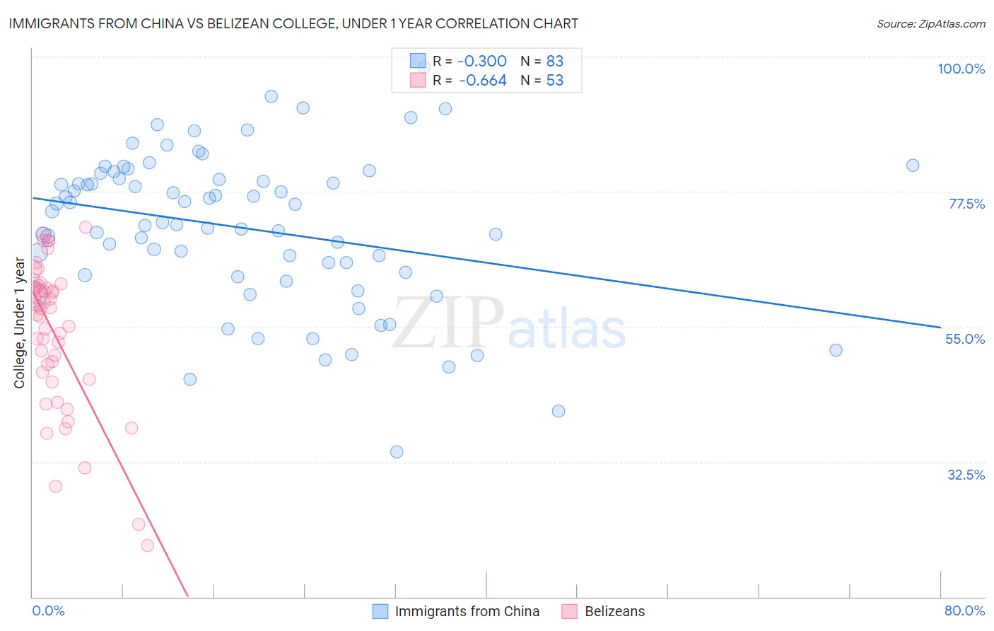 Immigrants from China vs Belizean College, Under 1 year