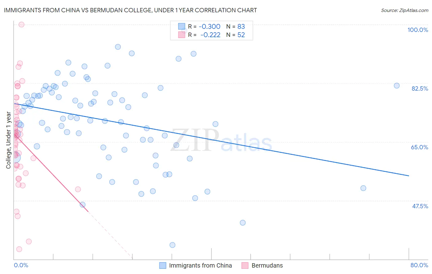 Immigrants from China vs Bermudan College, Under 1 year