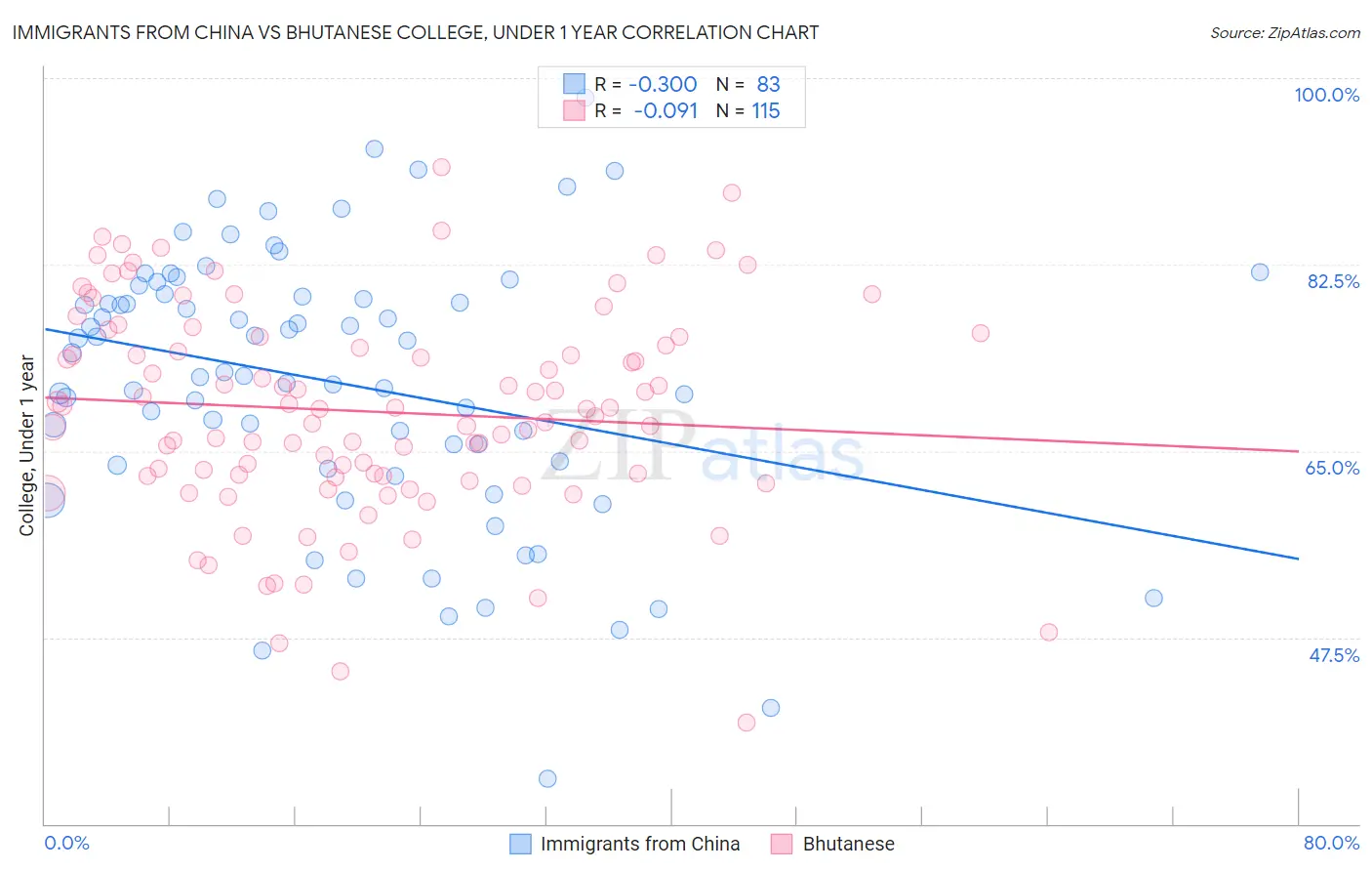 Immigrants from China vs Bhutanese College, Under 1 year