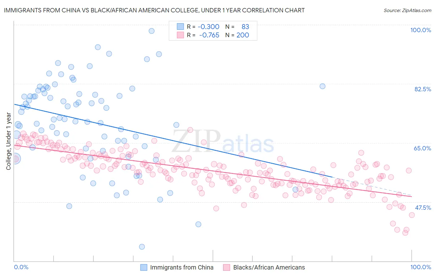 Immigrants from China vs Black/African American College, Under 1 year