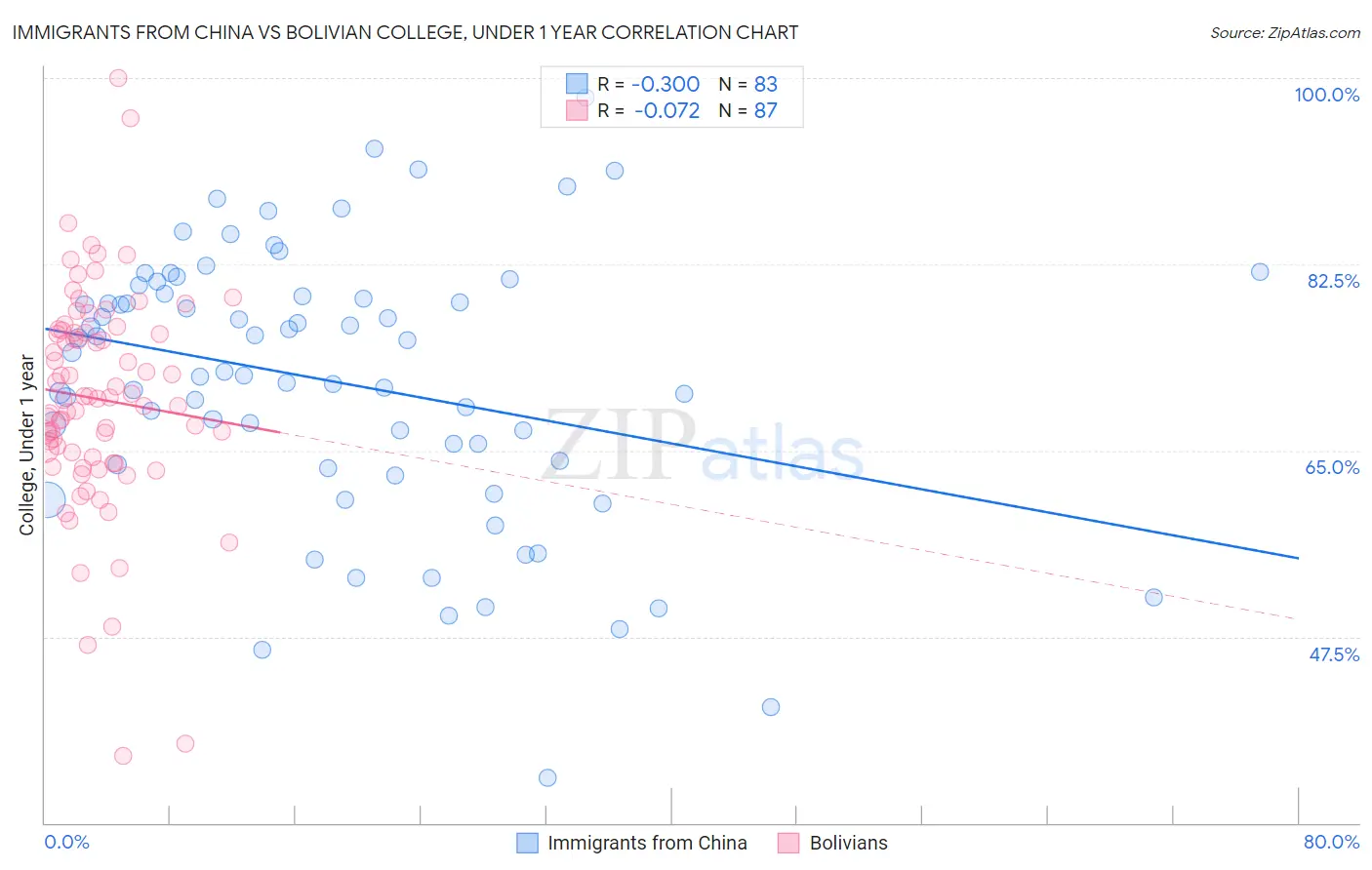 Immigrants from China vs Bolivian College, Under 1 year