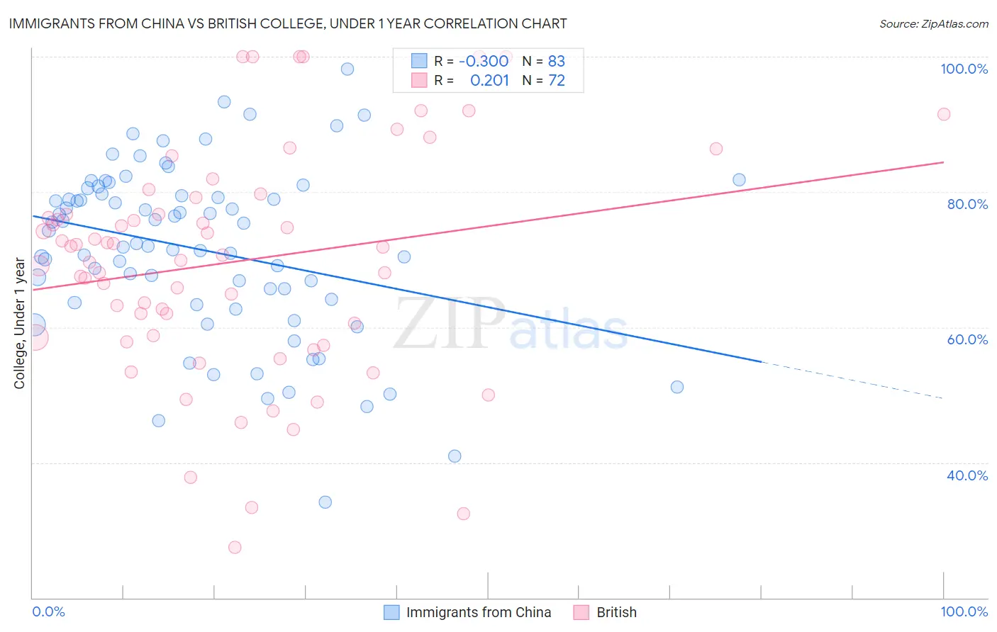 Immigrants from China vs British College, Under 1 year