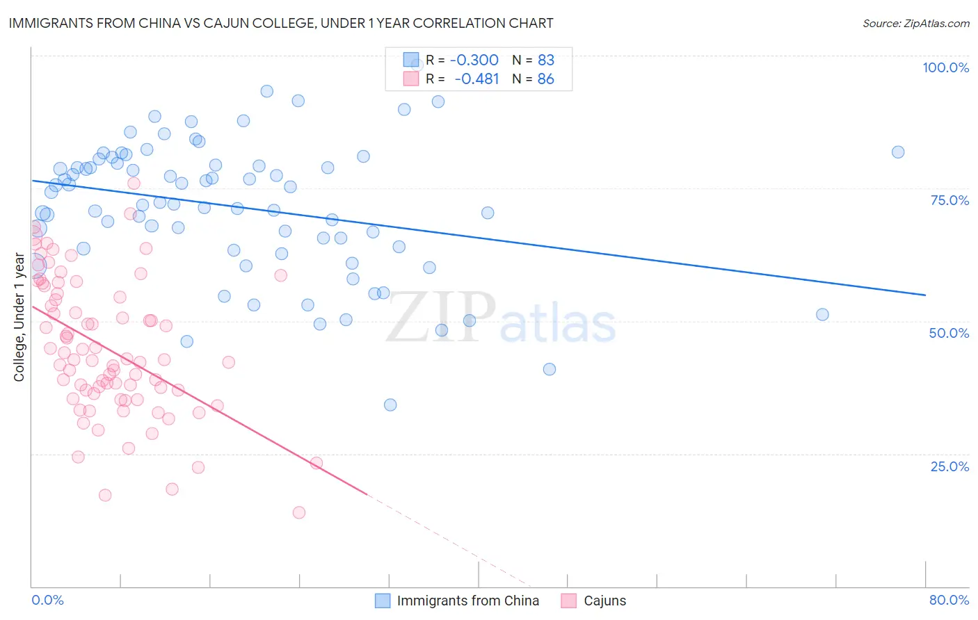 Immigrants from China vs Cajun College, Under 1 year