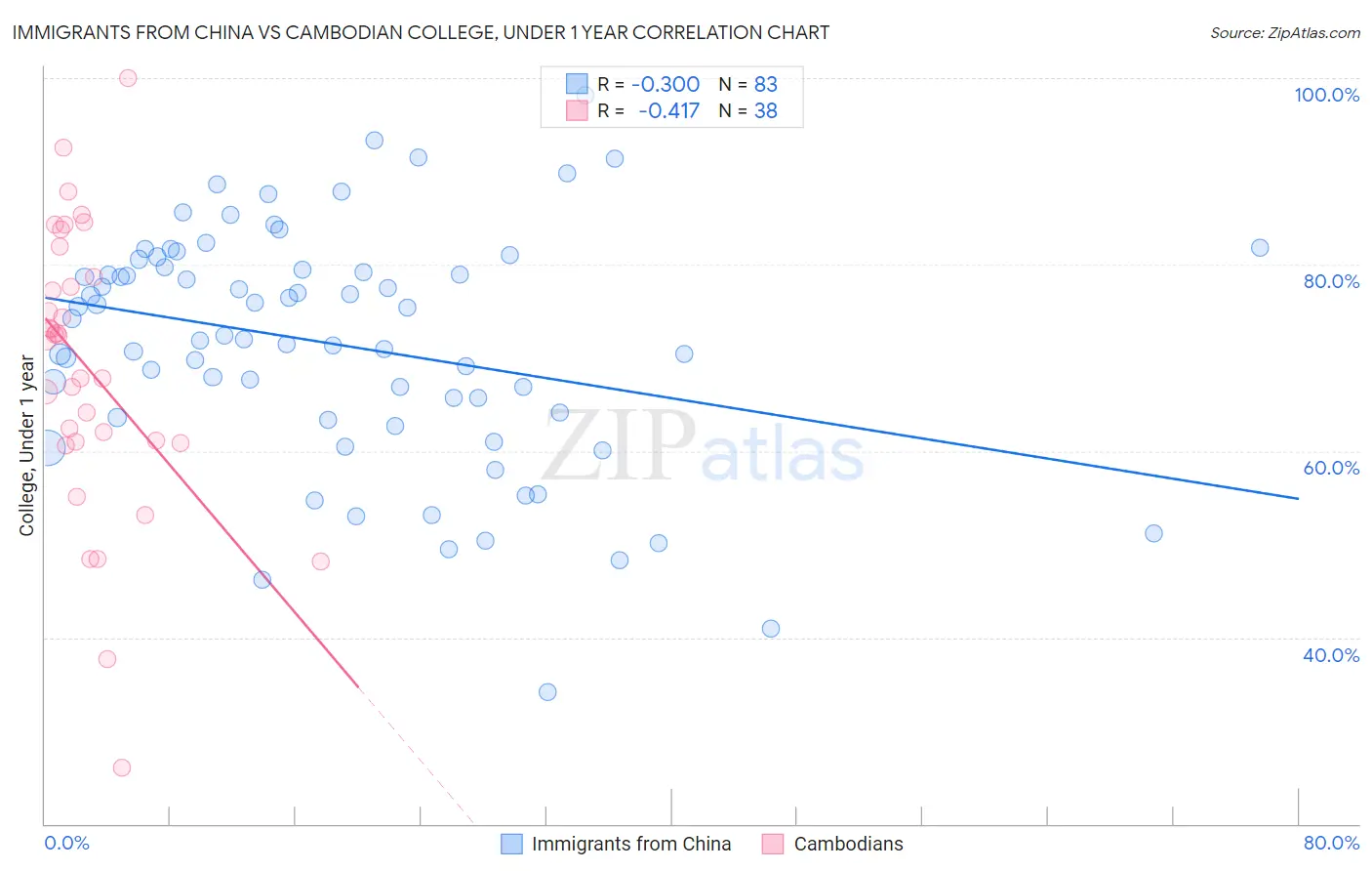 Immigrants from China vs Cambodian College, Under 1 year