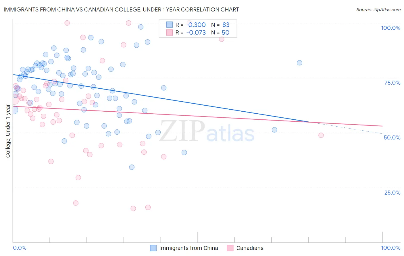 Immigrants from China vs Canadian College, Under 1 year