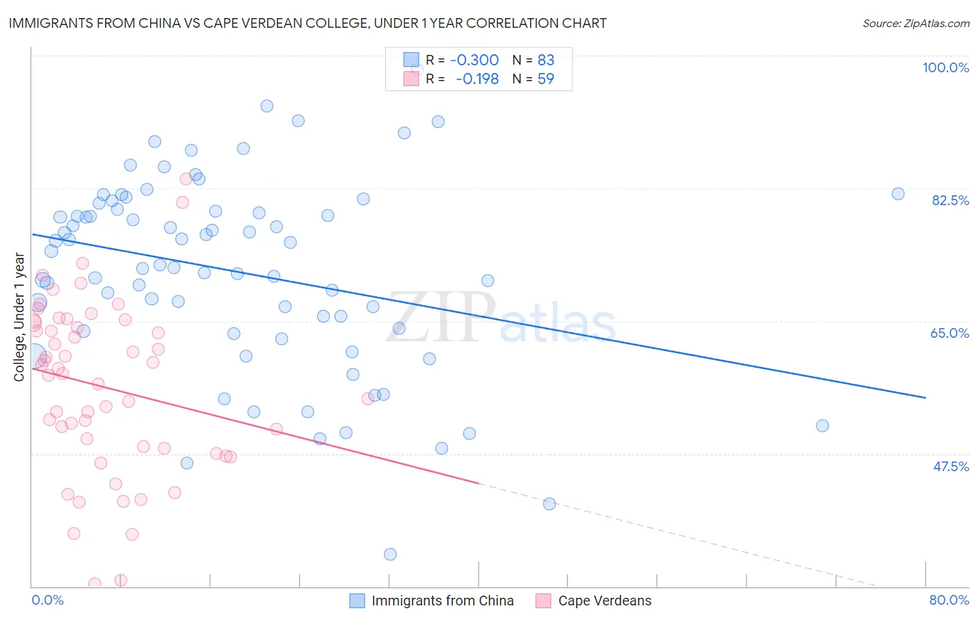 Immigrants from China vs Cape Verdean College, Under 1 year