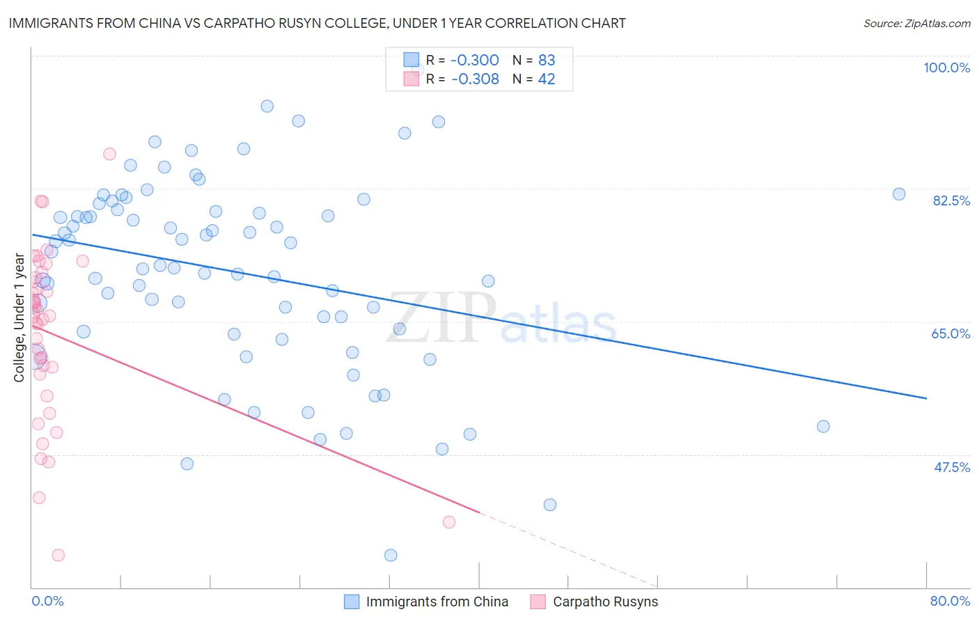 Immigrants from China vs Carpatho Rusyn College, Under 1 year