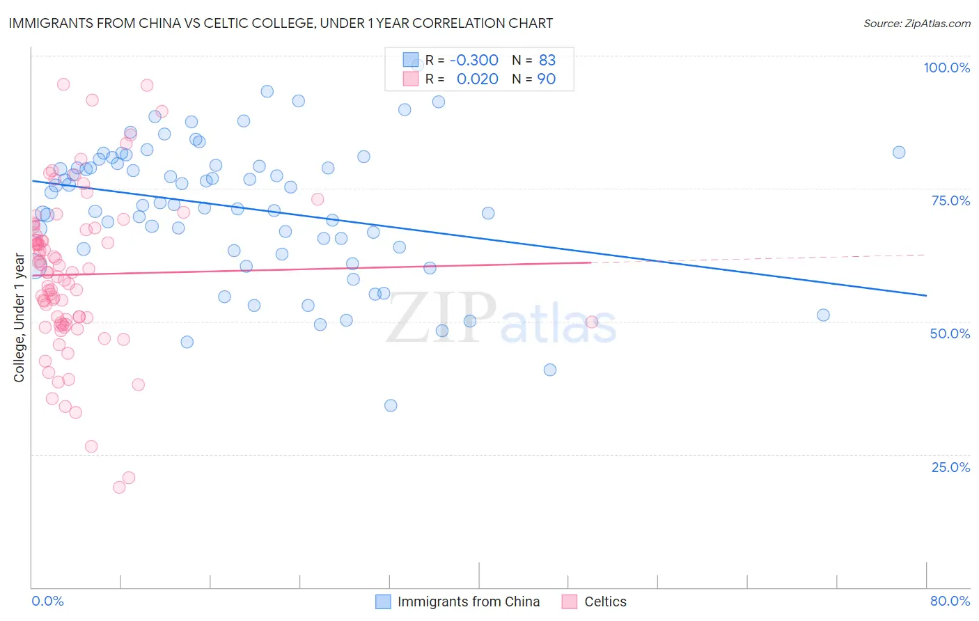 Immigrants from China vs Celtic College, Under 1 year