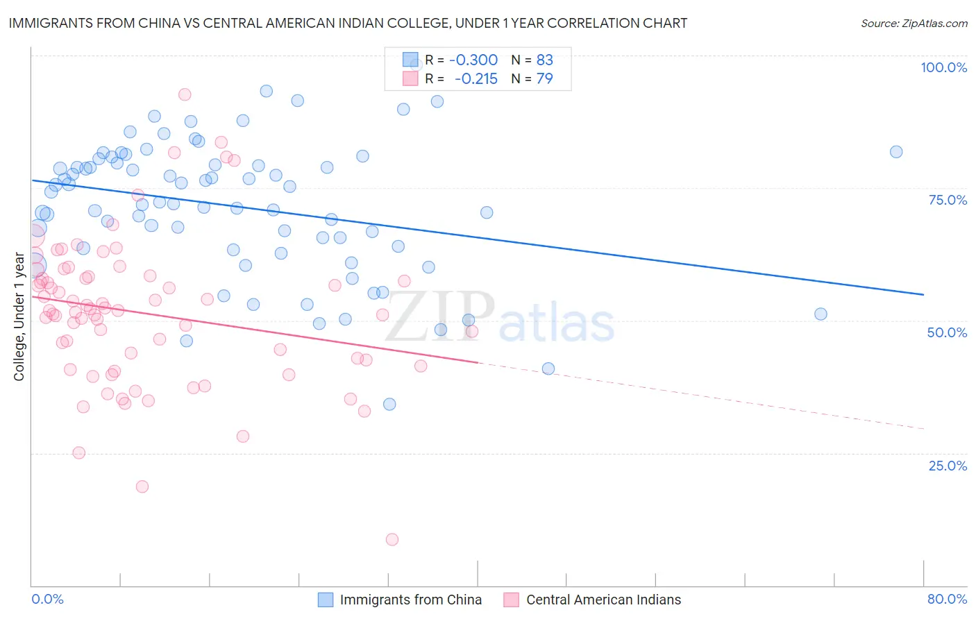Immigrants from China vs Central American Indian College, Under 1 year
