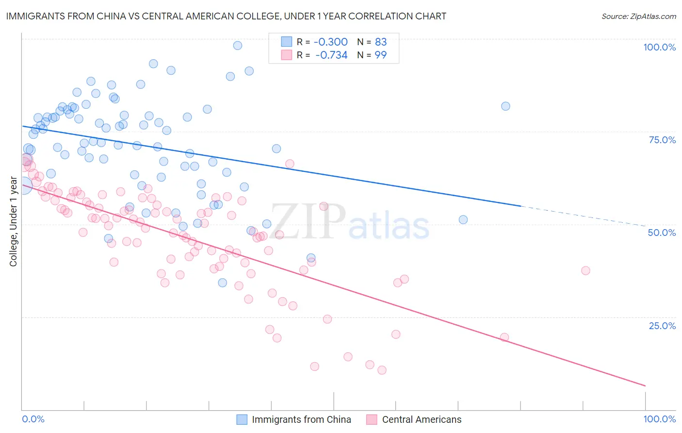 Immigrants from China vs Central American College, Under 1 year