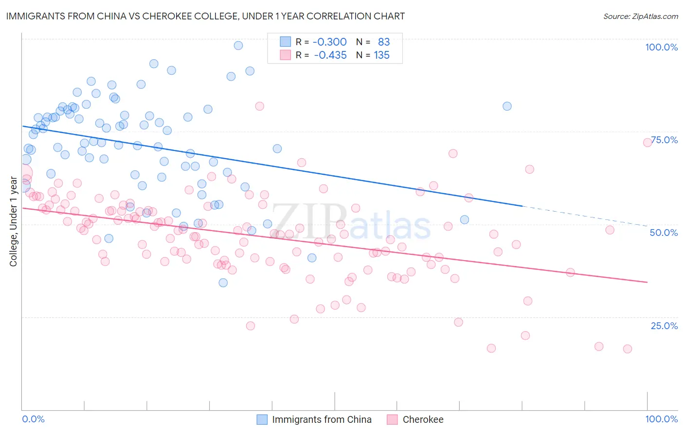Immigrants from China vs Cherokee College, Under 1 year