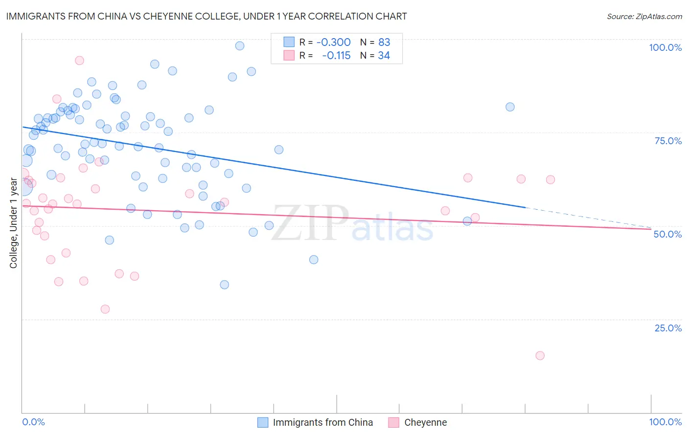 Immigrants from China vs Cheyenne College, Under 1 year