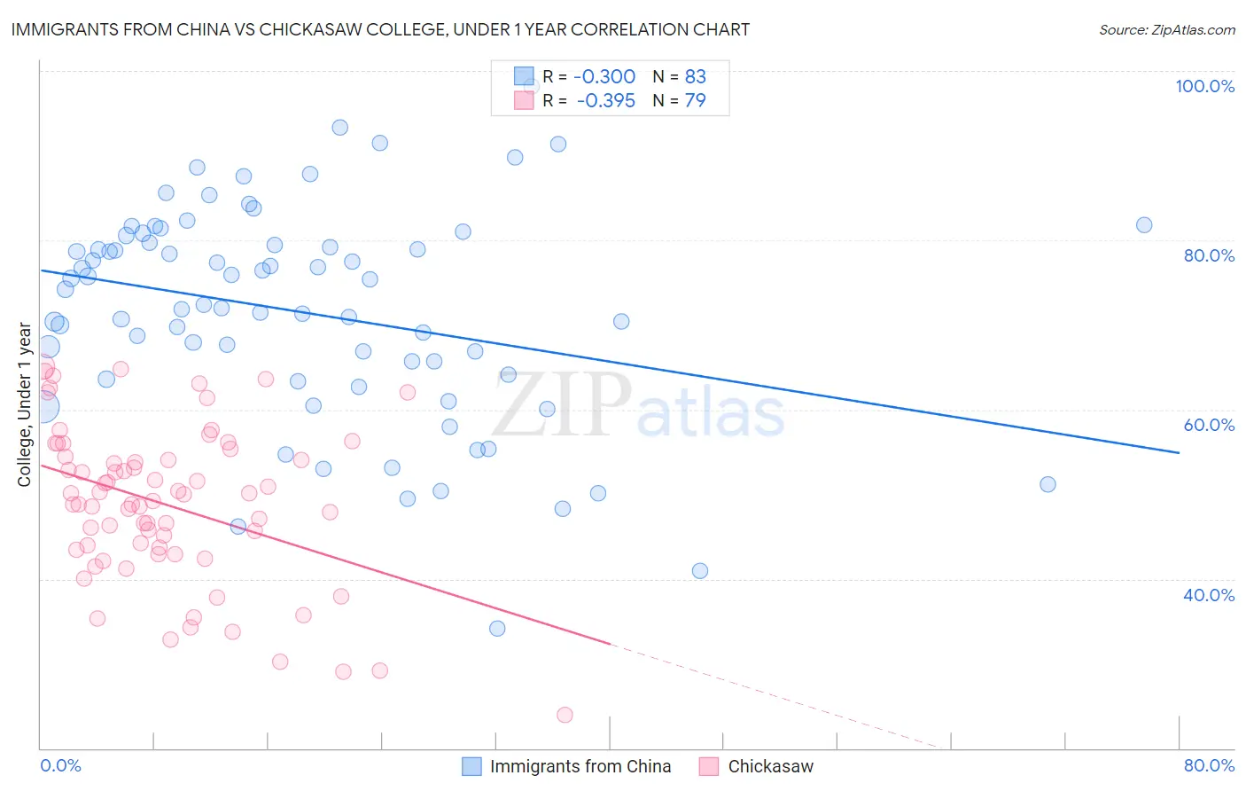 Immigrants from China vs Chickasaw College, Under 1 year