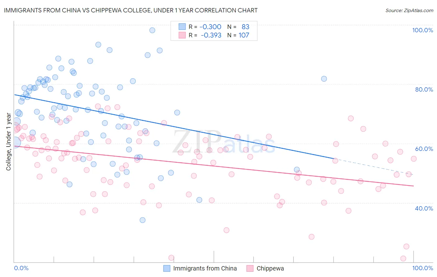 Immigrants from China vs Chippewa College, Under 1 year