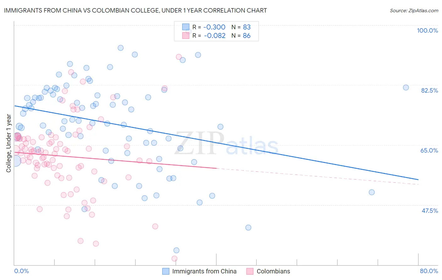 Immigrants from China vs Colombian College, Under 1 year