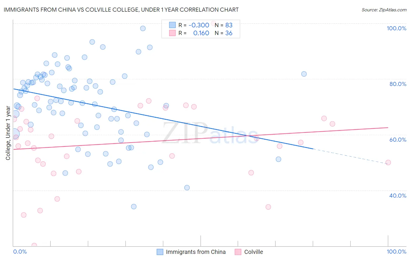 Immigrants from China vs Colville College, Under 1 year