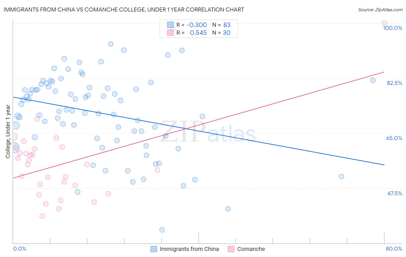 Immigrants from China vs Comanche College, Under 1 year