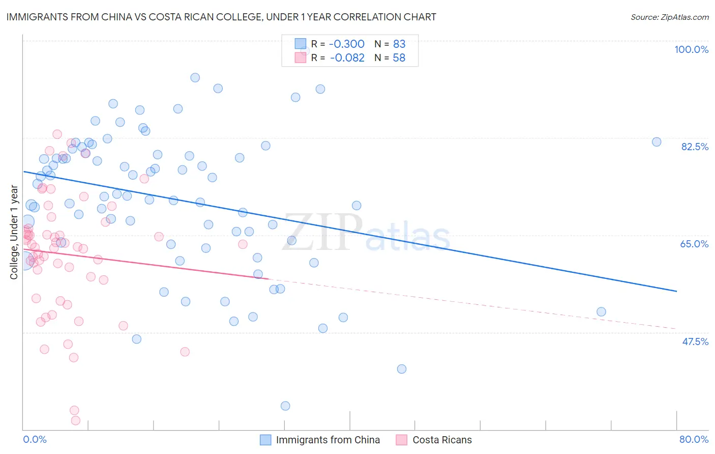 Immigrants from China vs Costa Rican College, Under 1 year